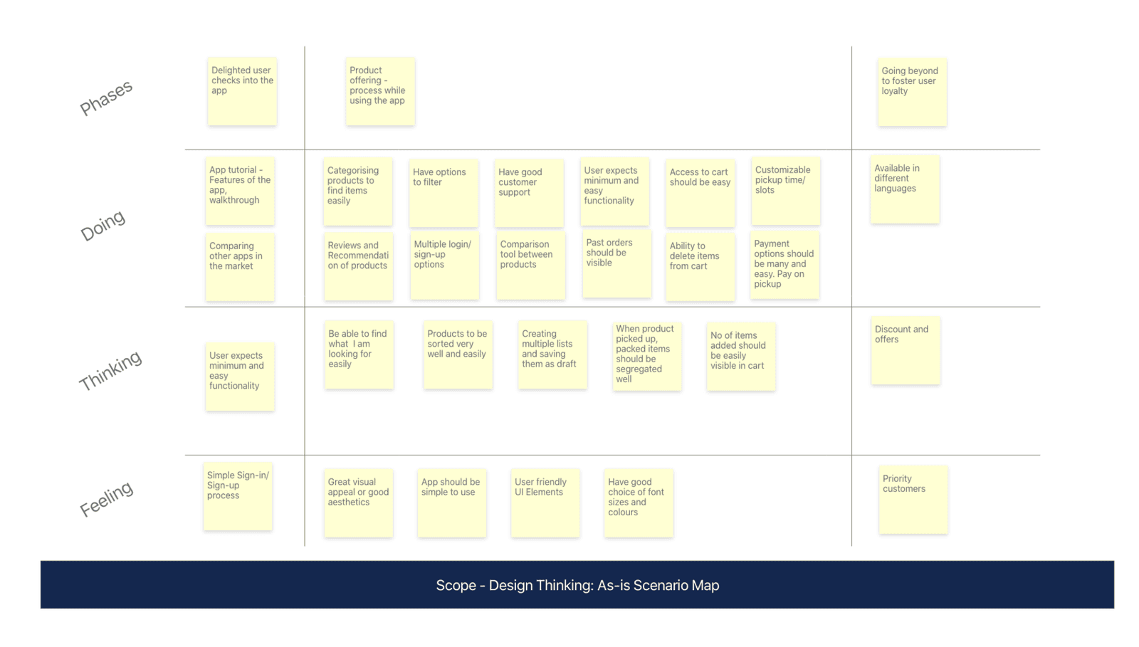 UX Research As-Is Scenario Map