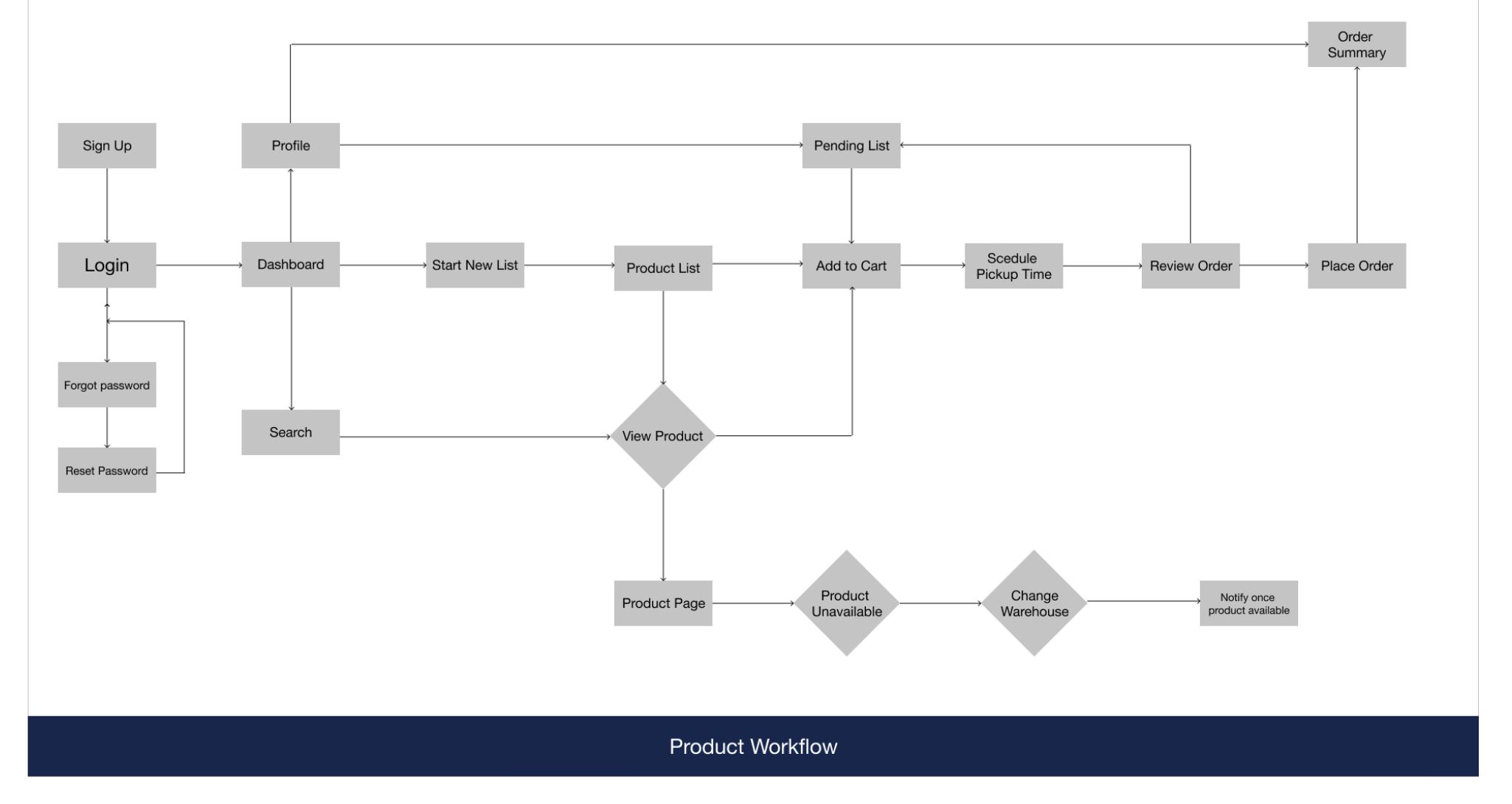 UX Research Product Workflow
